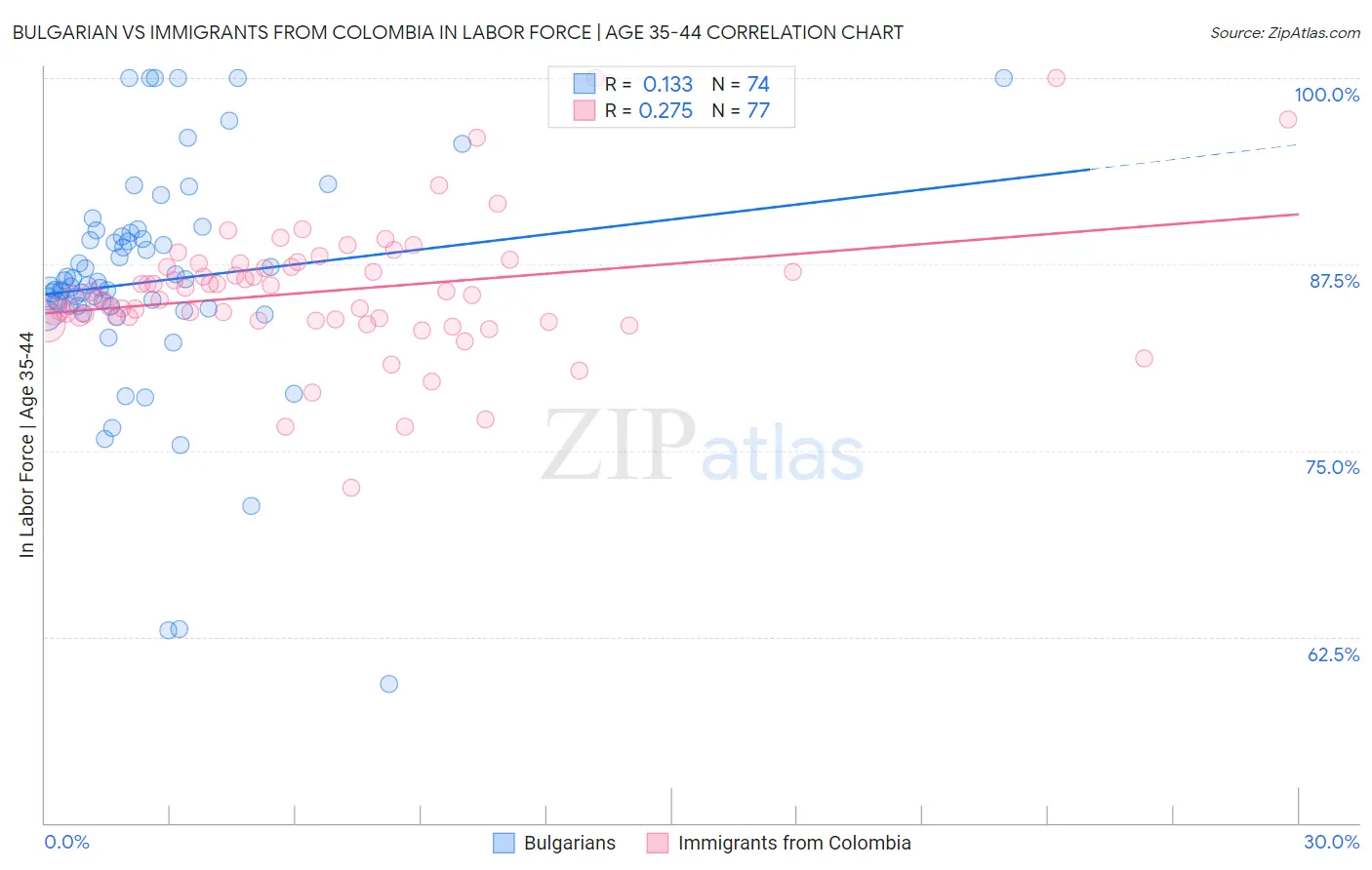 Bulgarian vs Immigrants from Colombia In Labor Force | Age 35-44