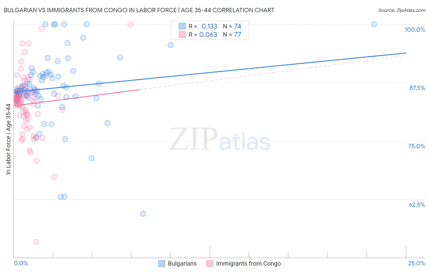 Bulgarian vs Immigrants from Congo In Labor Force | Age 35-44