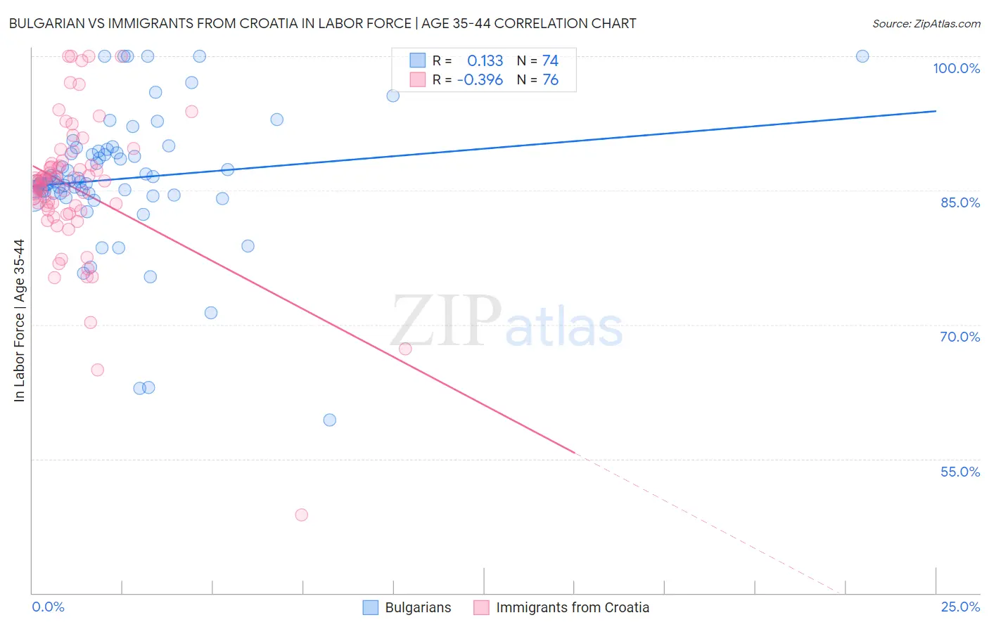 Bulgarian vs Immigrants from Croatia In Labor Force | Age 35-44