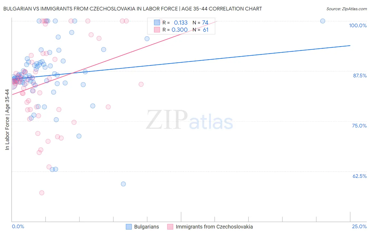 Bulgarian vs Immigrants from Czechoslovakia In Labor Force | Age 35-44
