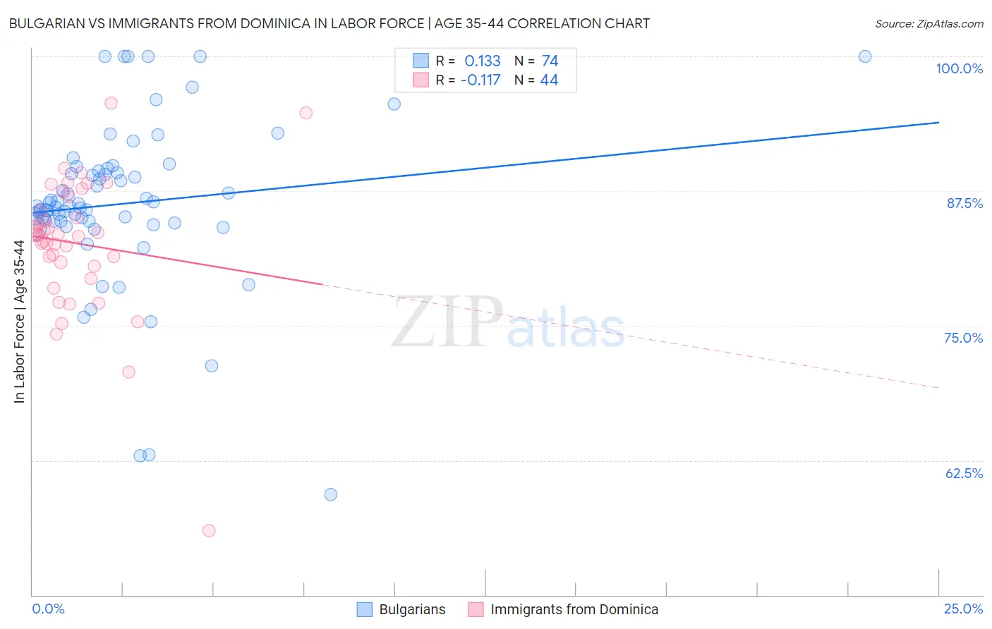 Bulgarian vs Immigrants from Dominica In Labor Force | Age 35-44