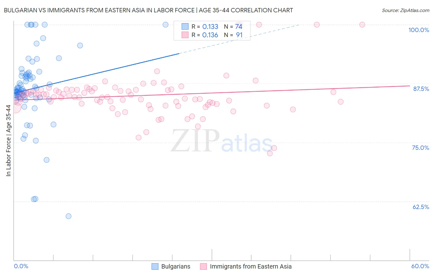 Bulgarian vs Immigrants from Eastern Asia In Labor Force | Age 35-44