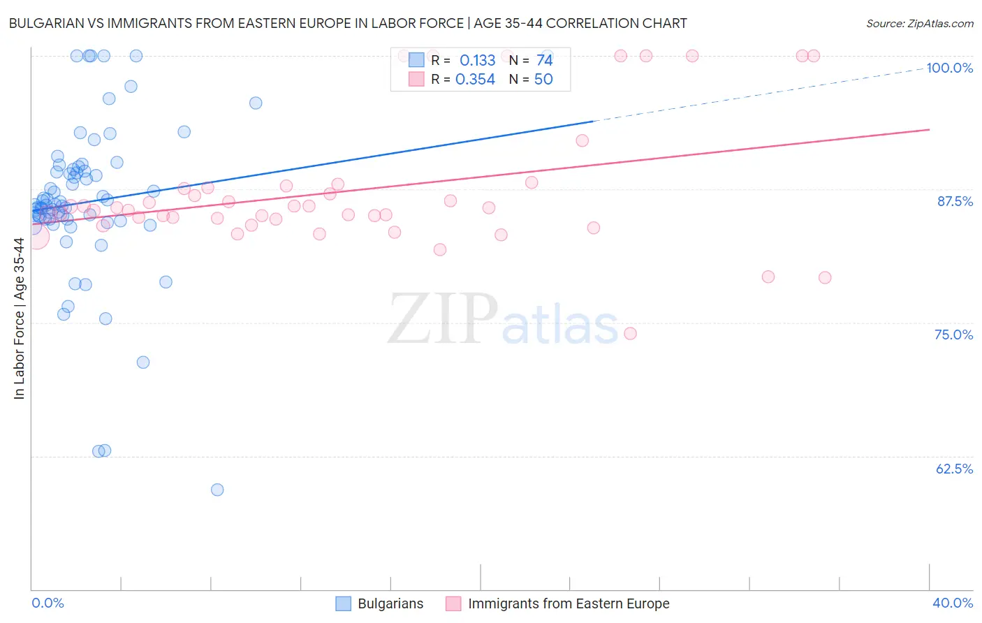 Bulgarian vs Immigrants from Eastern Europe In Labor Force | Age 35-44