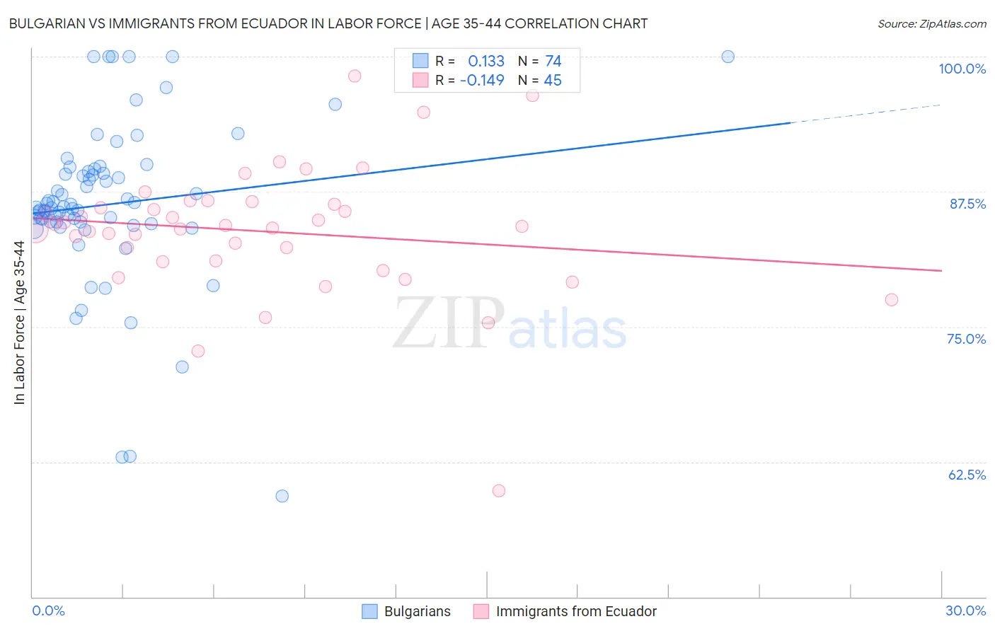 Bulgarian vs Immigrants from Ecuador In Labor Force | Age 35-44