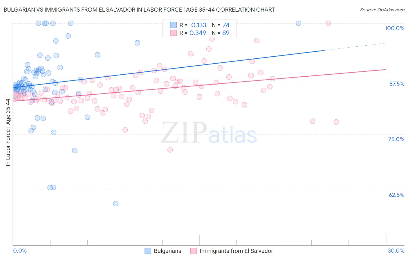 Bulgarian vs Immigrants from El Salvador In Labor Force | Age 35-44