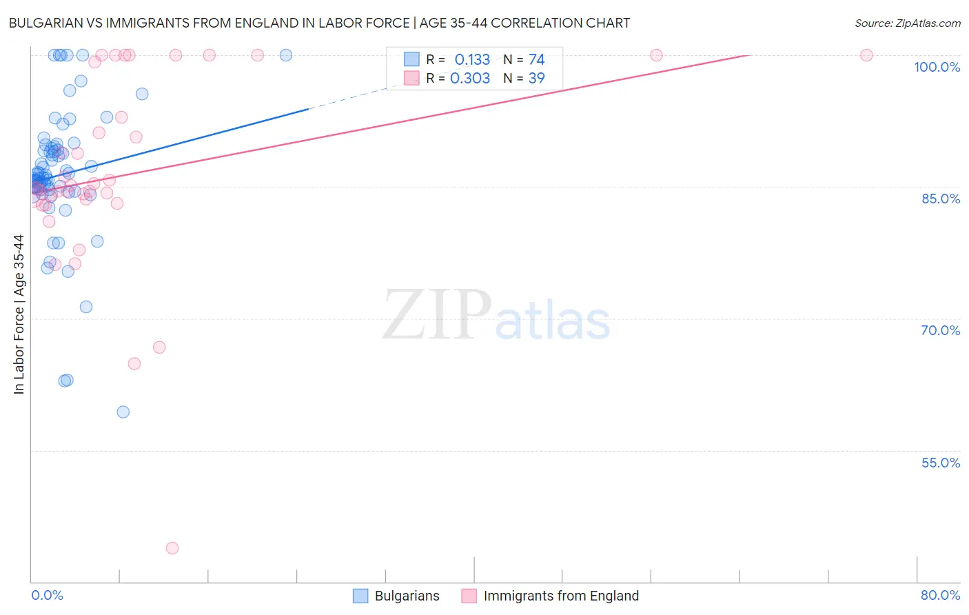 Bulgarian vs Immigrants from England In Labor Force | Age 35-44