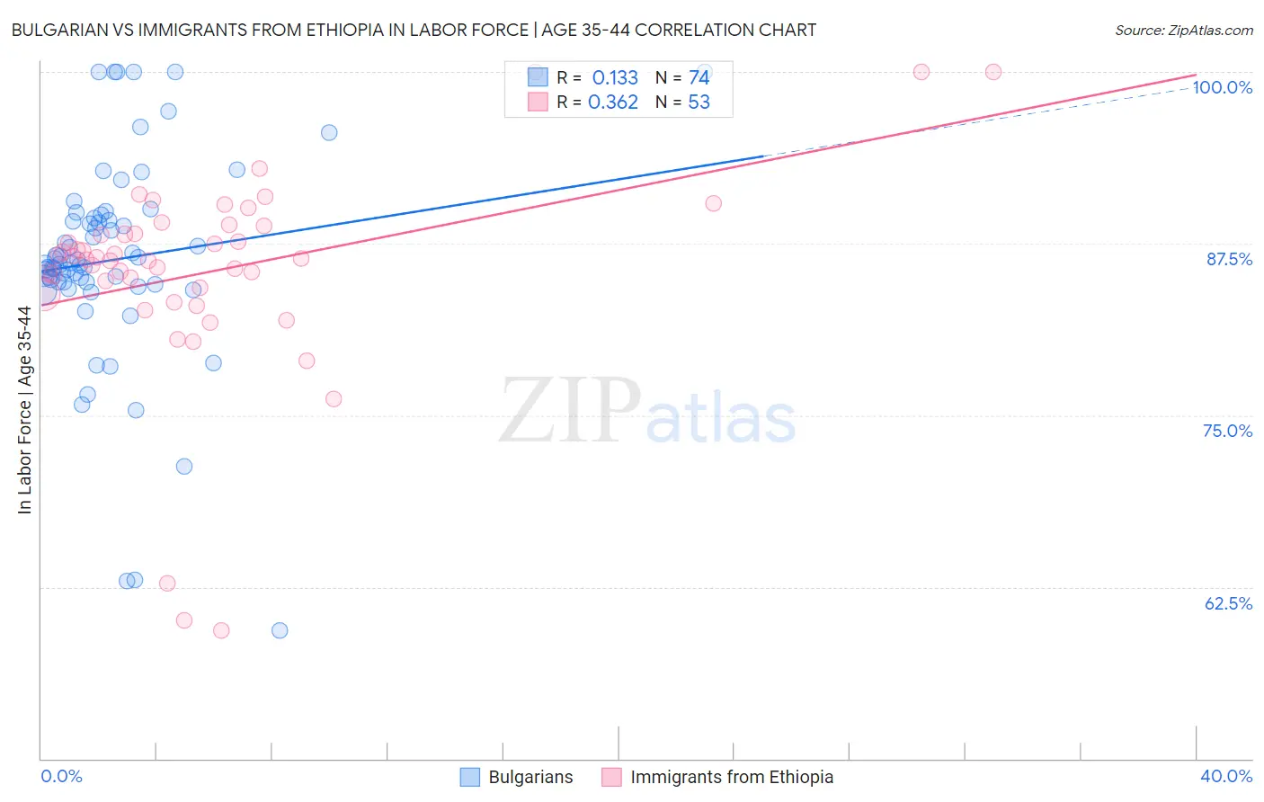 Bulgarian vs Immigrants from Ethiopia In Labor Force | Age 35-44