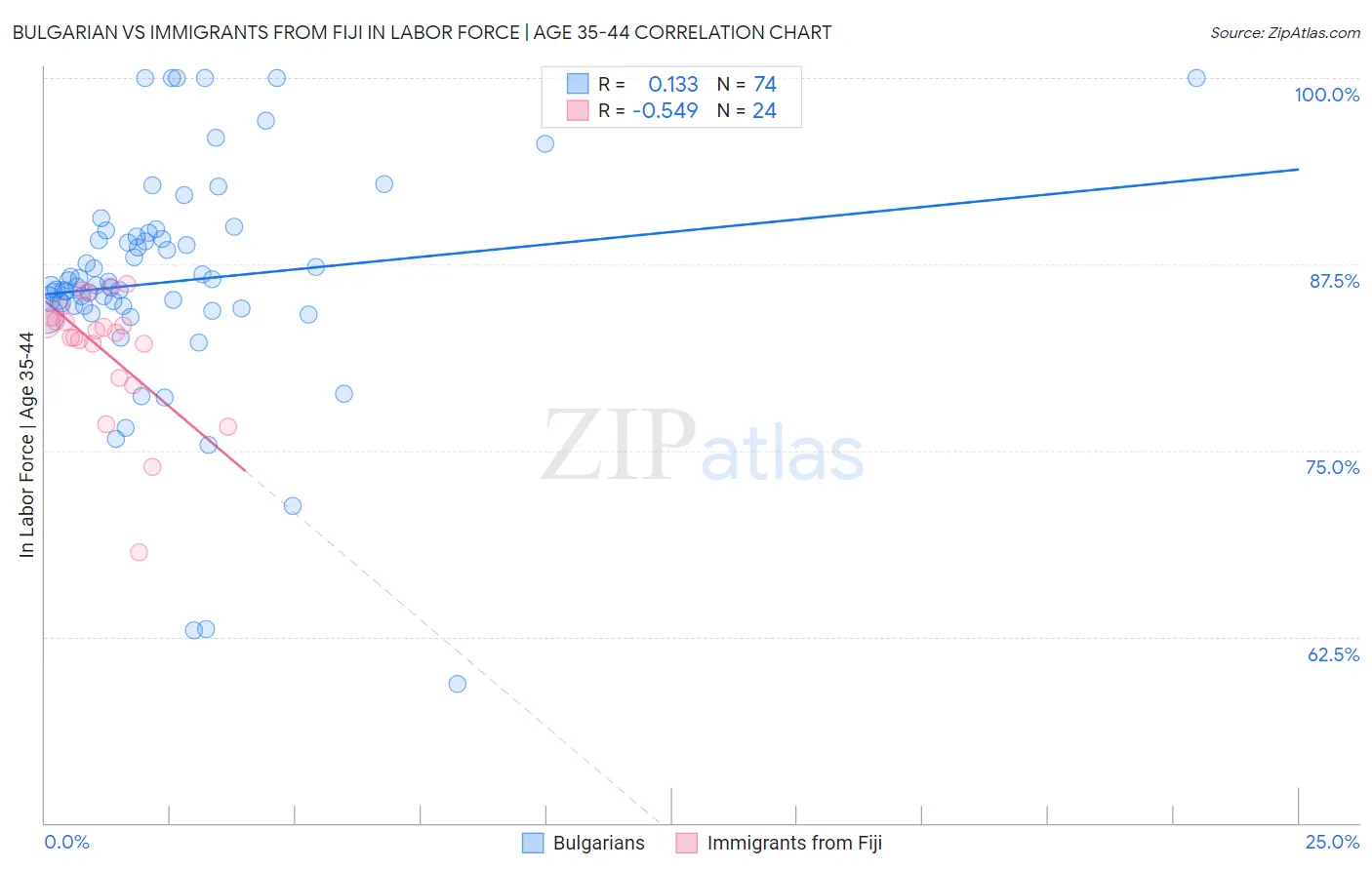 Bulgarian vs Immigrants from Fiji In Labor Force | Age 35-44