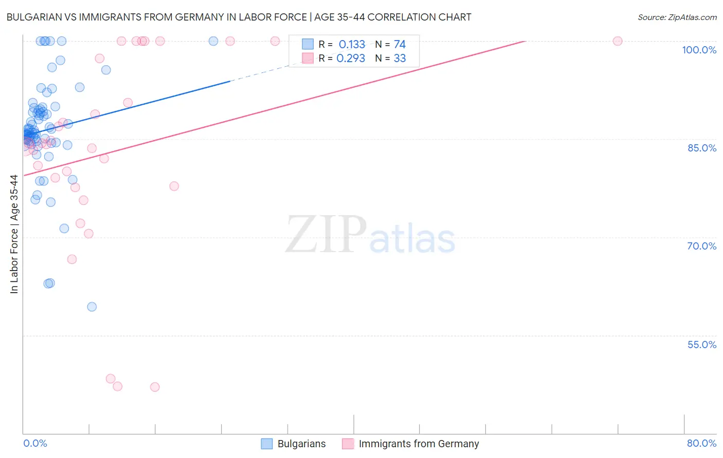 Bulgarian vs Immigrants from Germany In Labor Force | Age 35-44