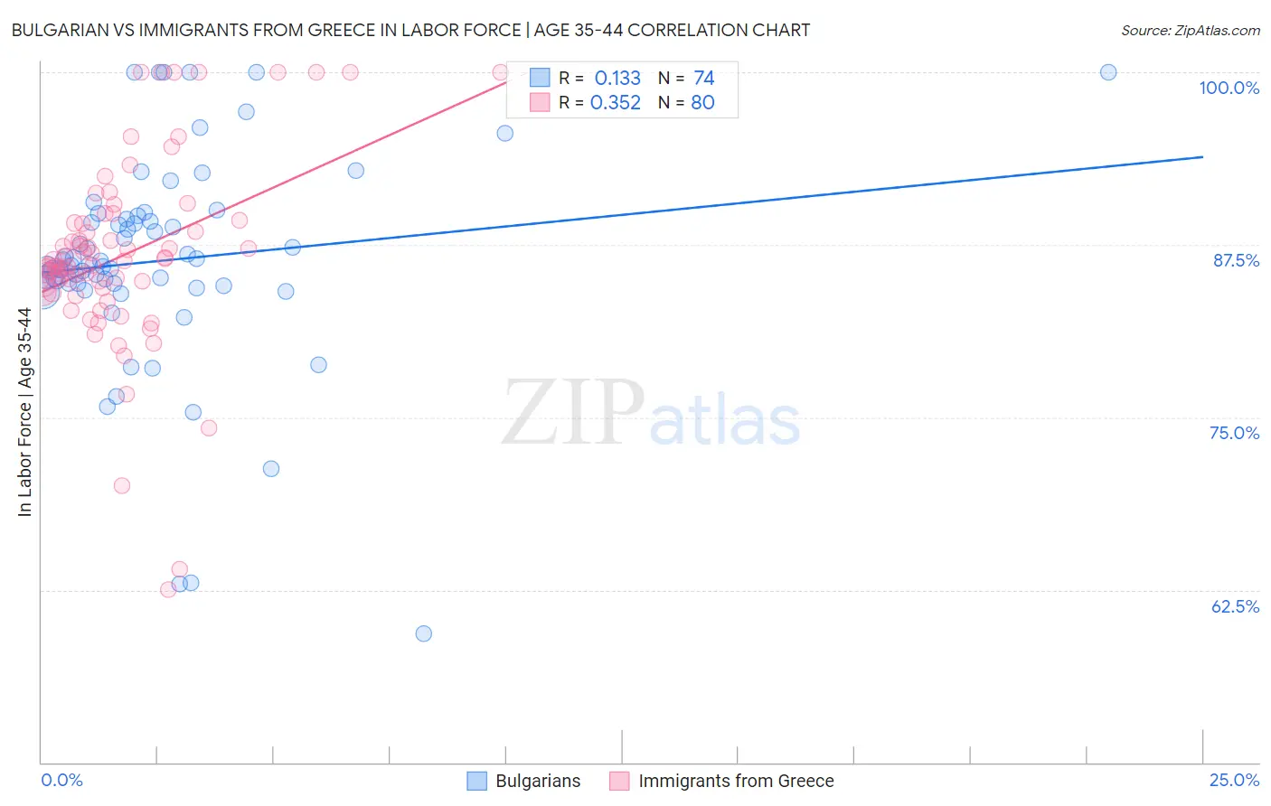 Bulgarian vs Immigrants from Greece In Labor Force | Age 35-44
