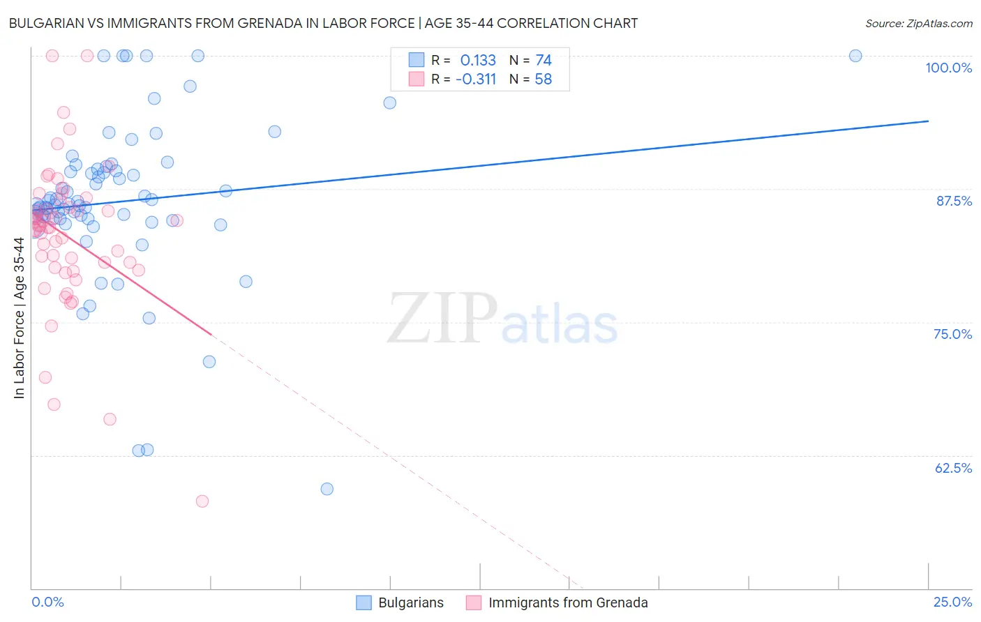 Bulgarian vs Immigrants from Grenada In Labor Force | Age 35-44