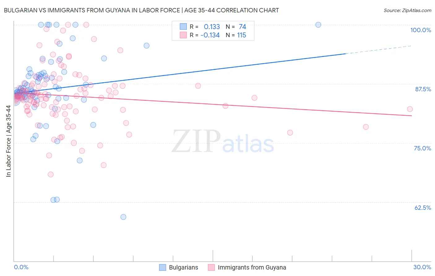 Bulgarian vs Immigrants from Guyana In Labor Force | Age 35-44