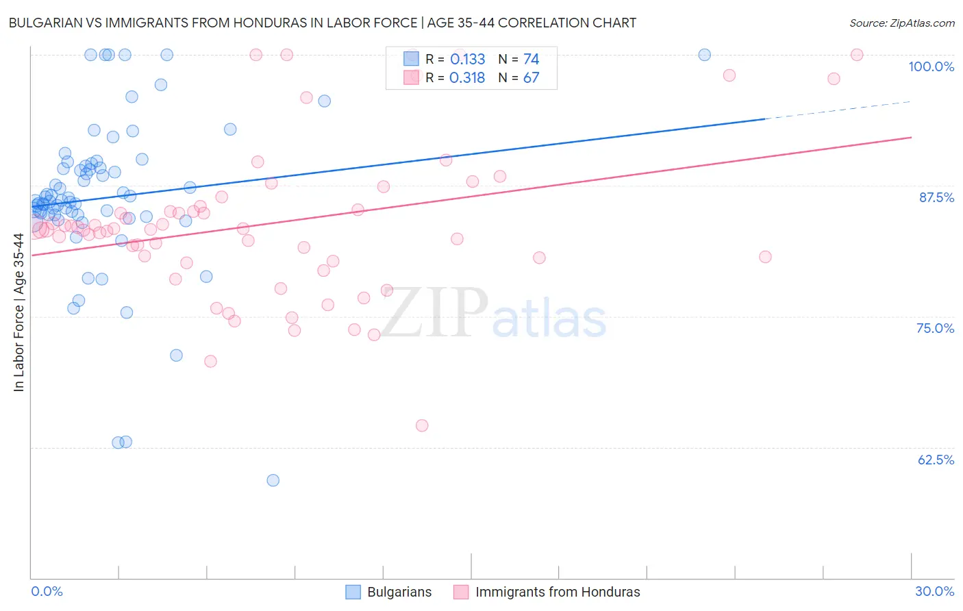 Bulgarian vs Immigrants from Honduras In Labor Force | Age 35-44