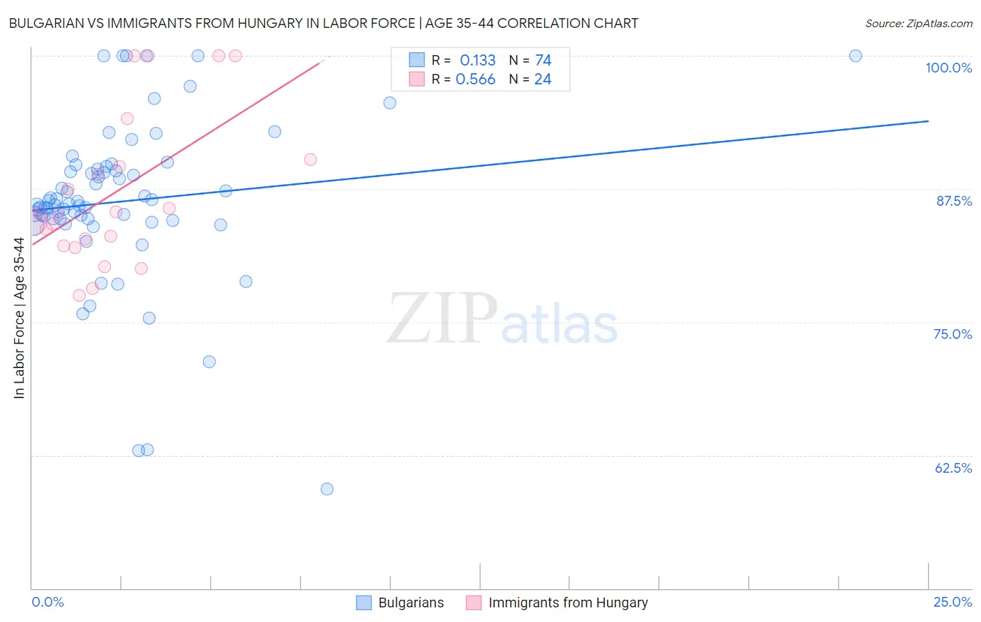 Bulgarian vs Immigrants from Hungary In Labor Force | Age 35-44