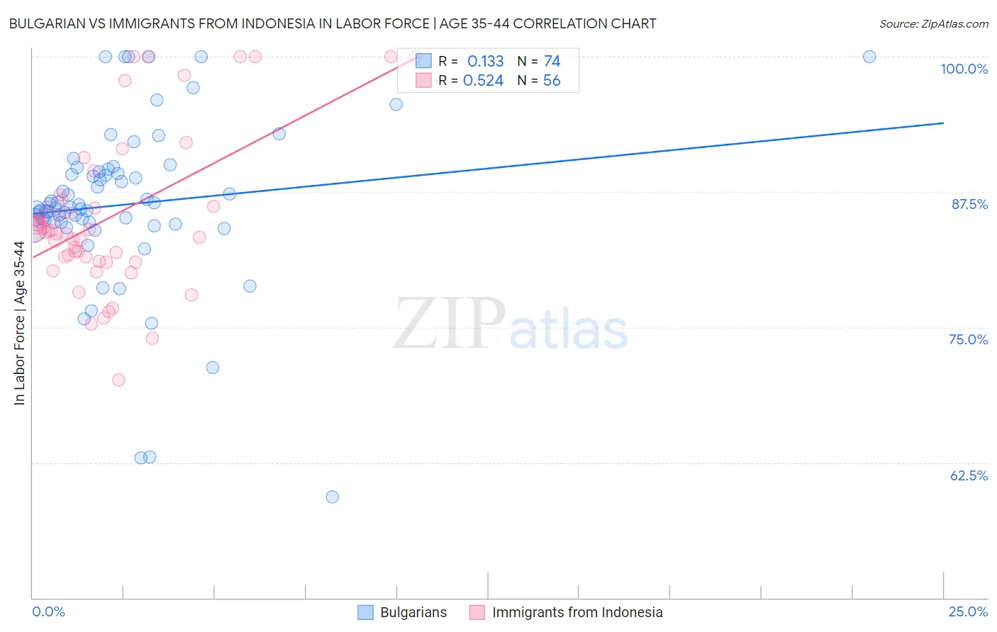 Bulgarian vs Immigrants from Indonesia In Labor Force | Age 35-44