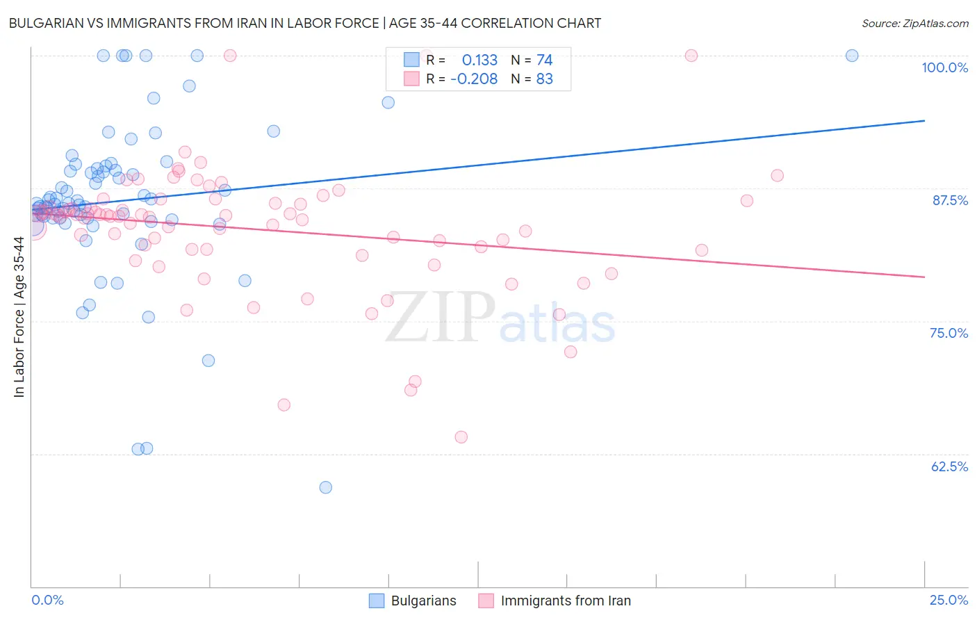 Bulgarian vs Immigrants from Iran In Labor Force | Age 35-44