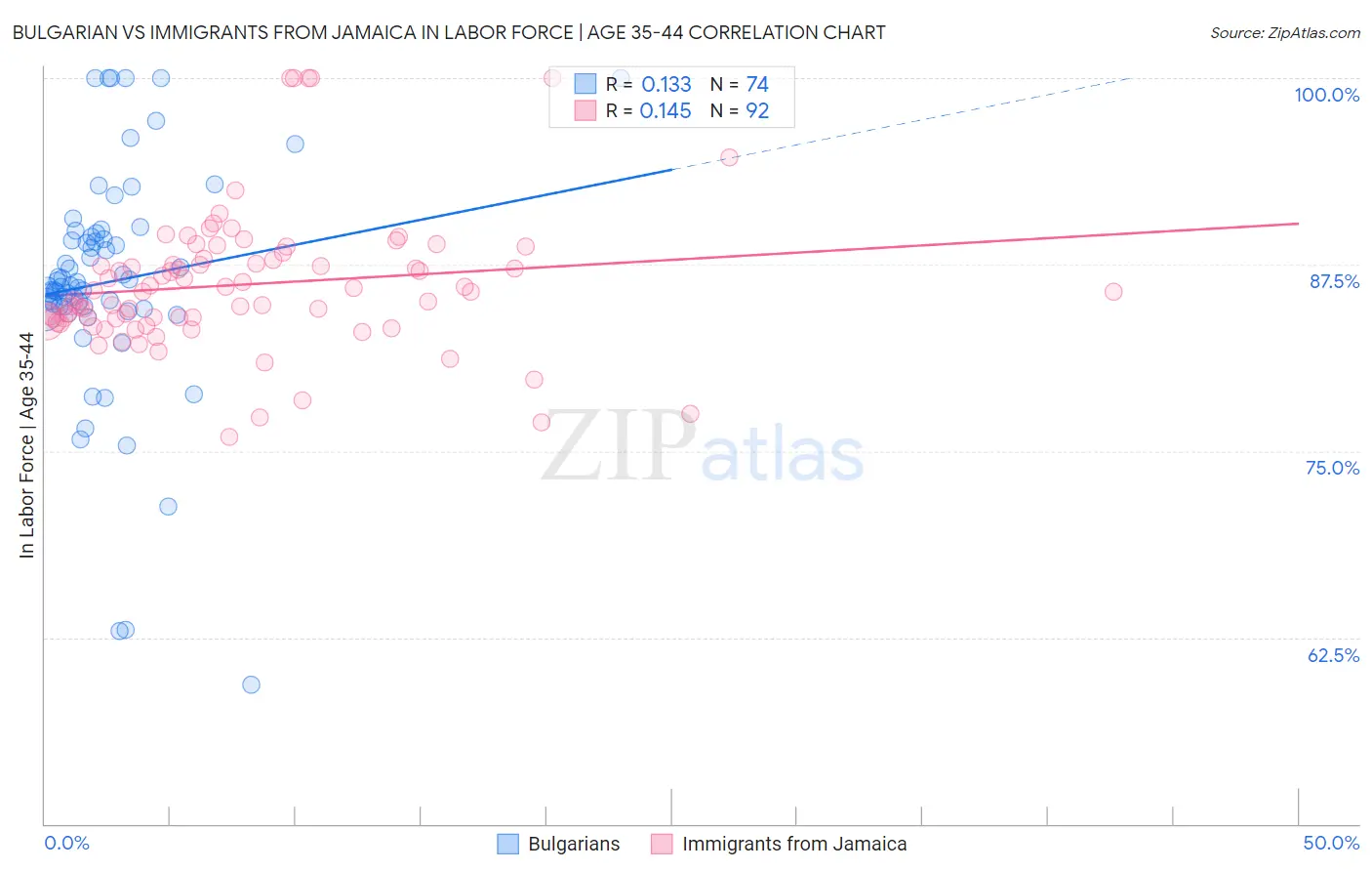 Bulgarian vs Immigrants from Jamaica In Labor Force | Age 35-44