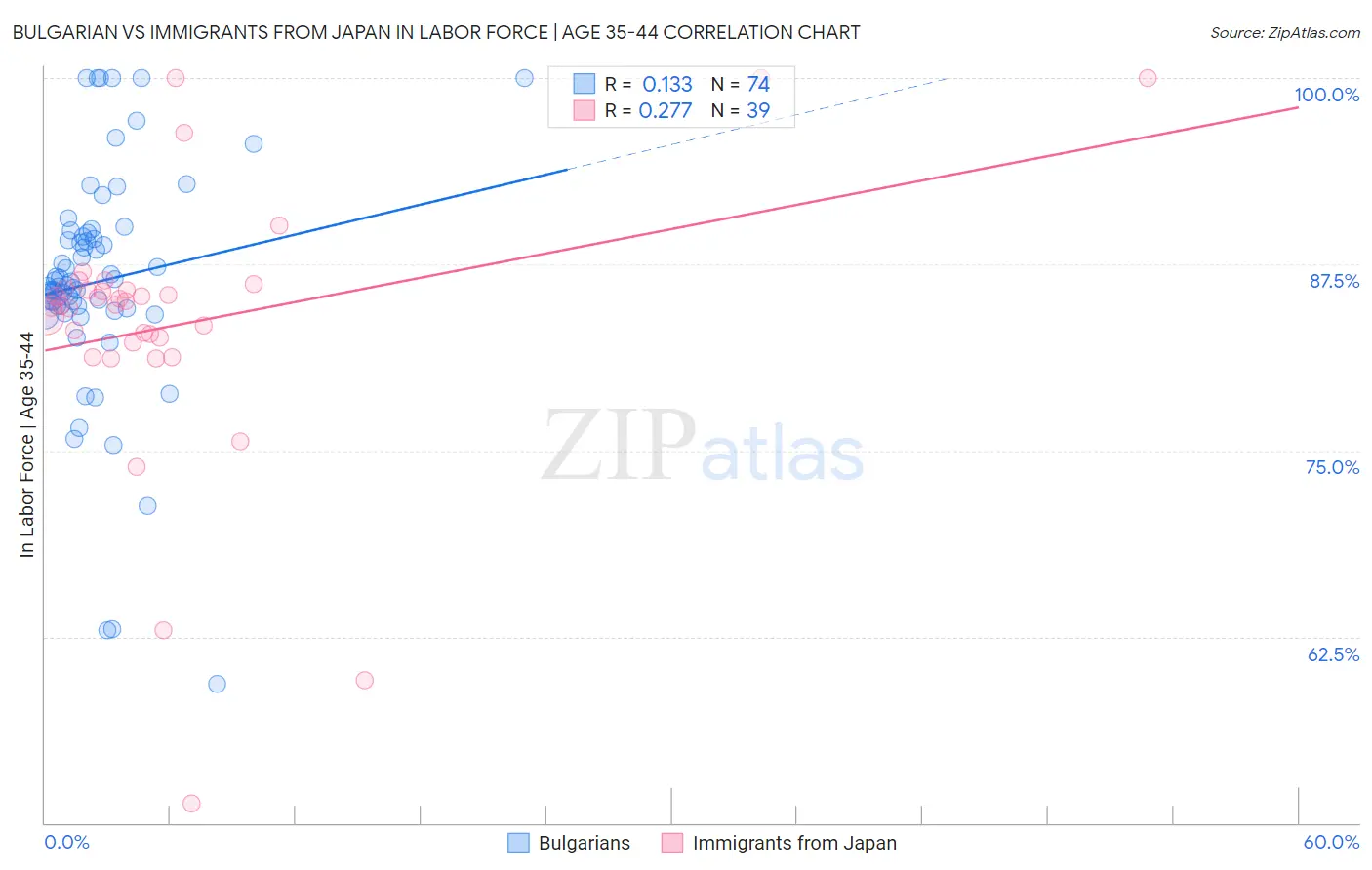 Bulgarian vs Immigrants from Japan In Labor Force | Age 35-44