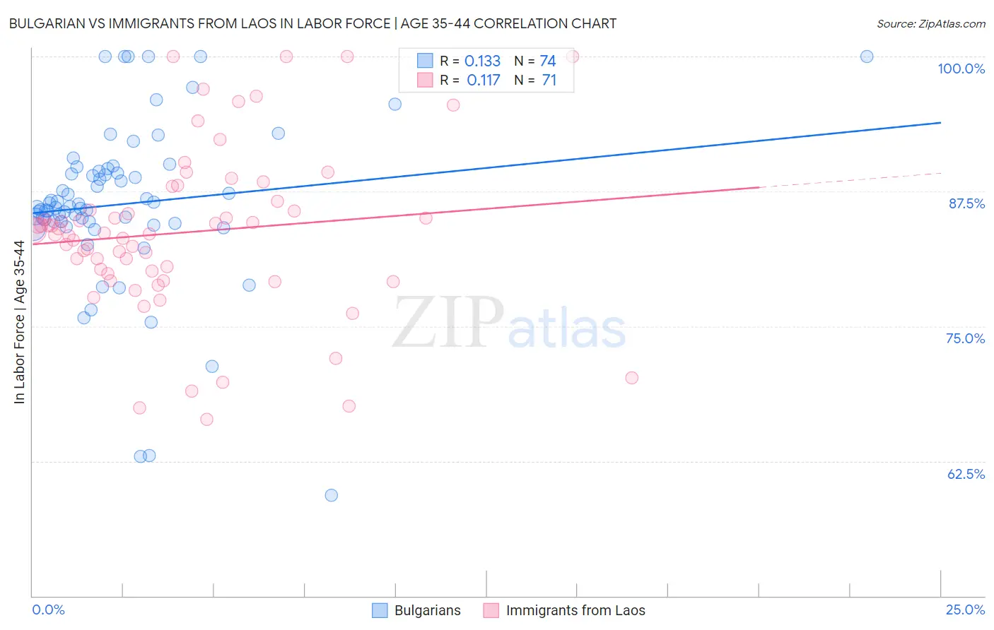 Bulgarian vs Immigrants from Laos In Labor Force | Age 35-44