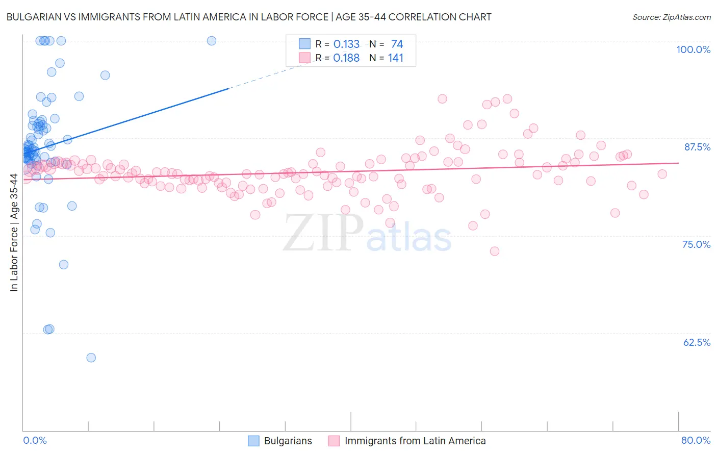 Bulgarian vs Immigrants from Latin America In Labor Force | Age 35-44