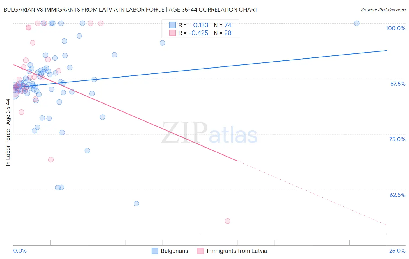 Bulgarian vs Immigrants from Latvia In Labor Force | Age 35-44