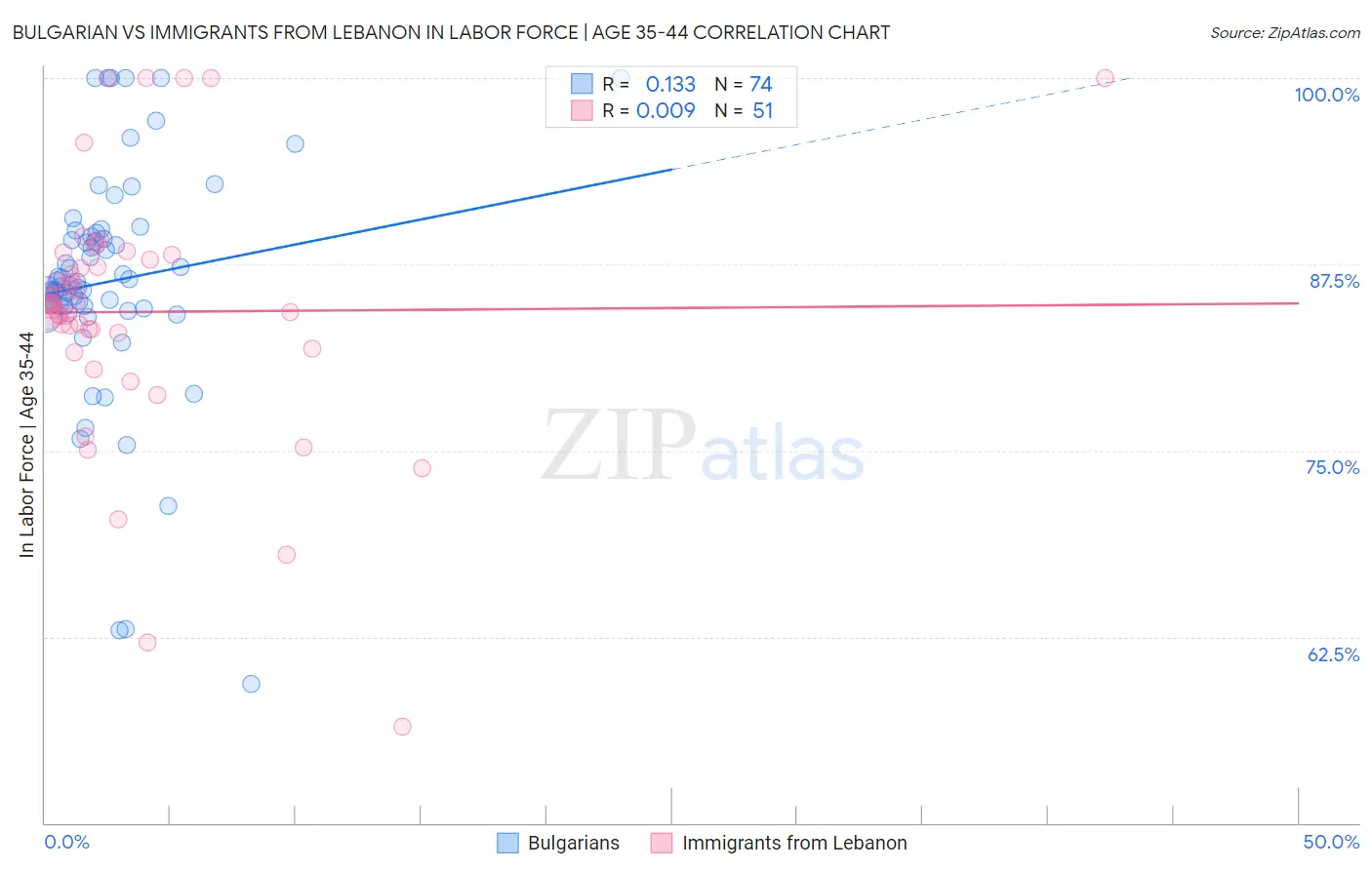 Bulgarian vs Immigrants from Lebanon In Labor Force | Age 35-44