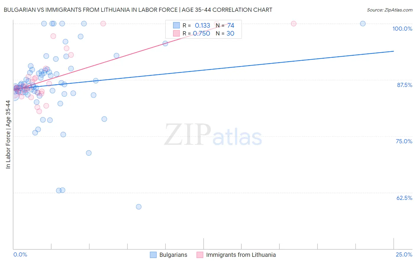 Bulgarian vs Immigrants from Lithuania In Labor Force | Age 35-44