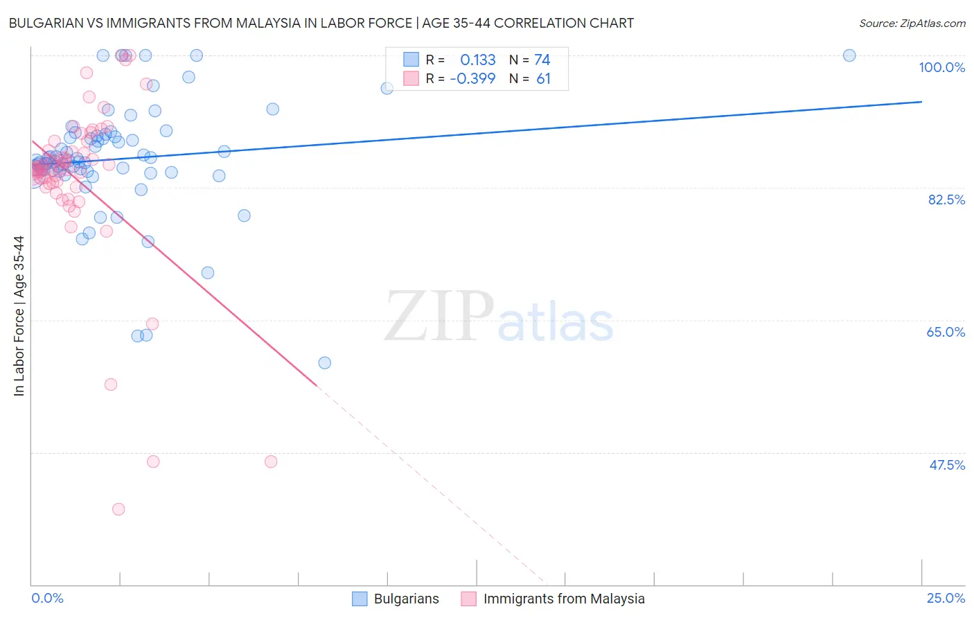 Bulgarian vs Immigrants from Malaysia In Labor Force | Age 35-44