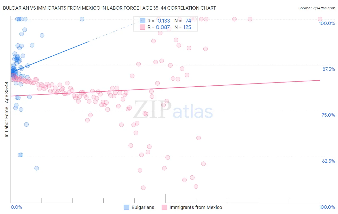 Bulgarian vs Immigrants from Mexico In Labor Force | Age 35-44