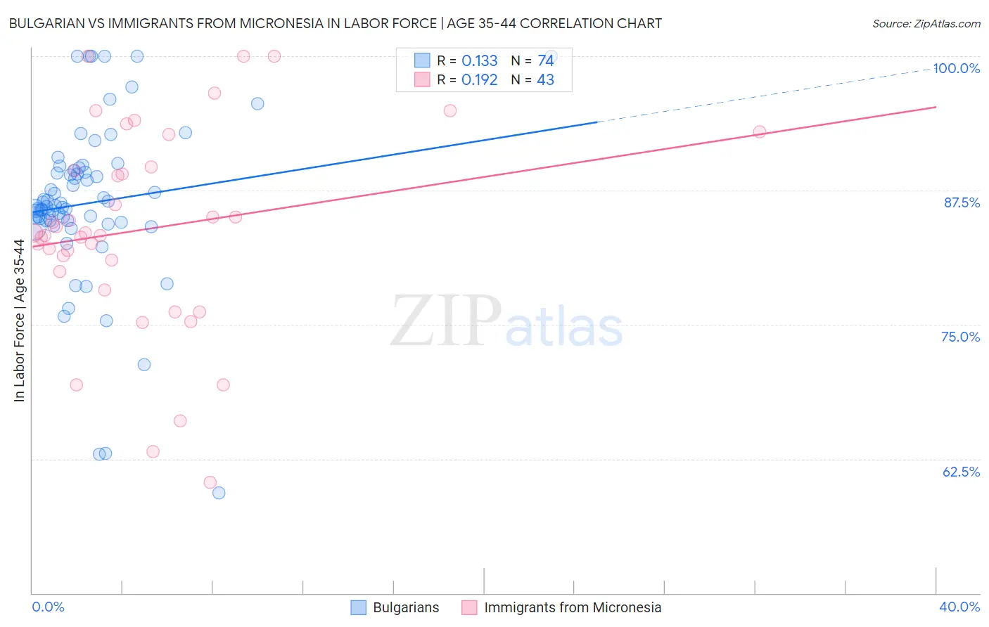 Bulgarian vs Immigrants from Micronesia In Labor Force | Age 35-44