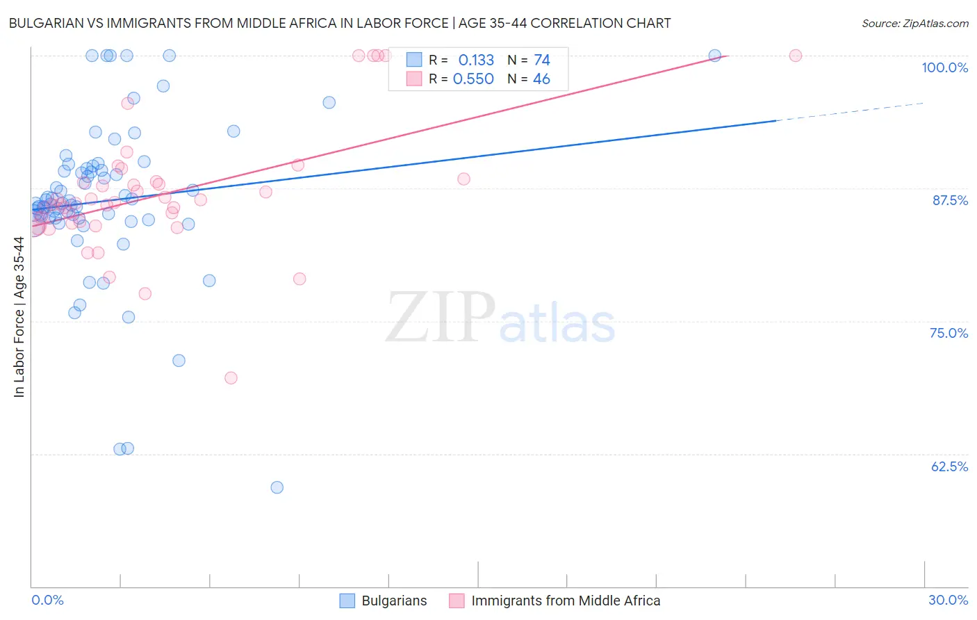 Bulgarian vs Immigrants from Middle Africa In Labor Force | Age 35-44