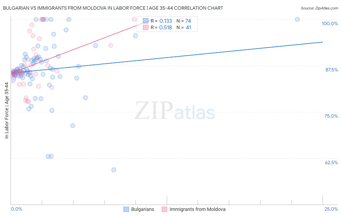 Bulgarian vs Immigrants from Moldova In Labor Force | Age 35-44