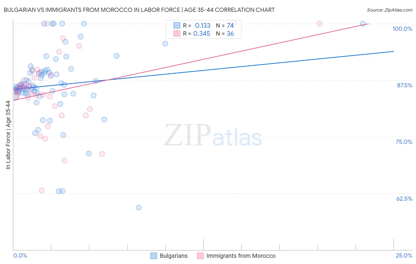 Bulgarian vs Immigrants from Morocco In Labor Force | Age 35-44