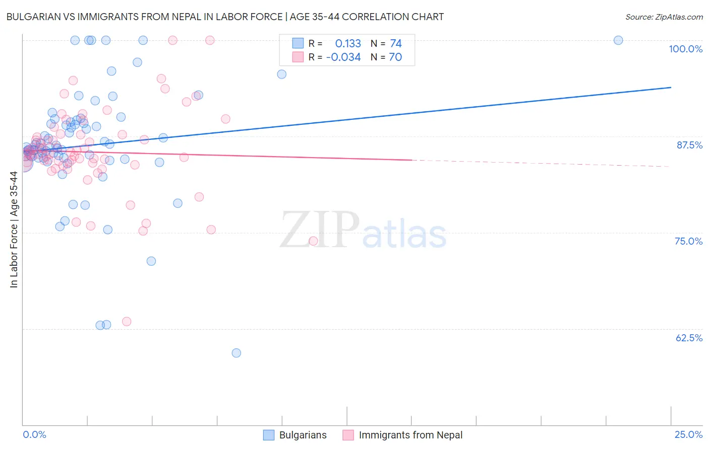 Bulgarian vs Immigrants from Nepal In Labor Force | Age 35-44