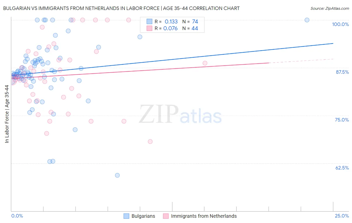 Bulgarian vs Immigrants from Netherlands In Labor Force | Age 35-44