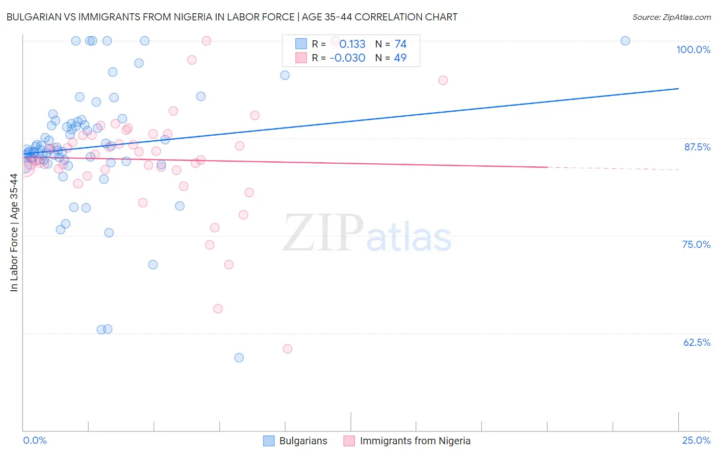 Bulgarian vs Immigrants from Nigeria In Labor Force | Age 35-44