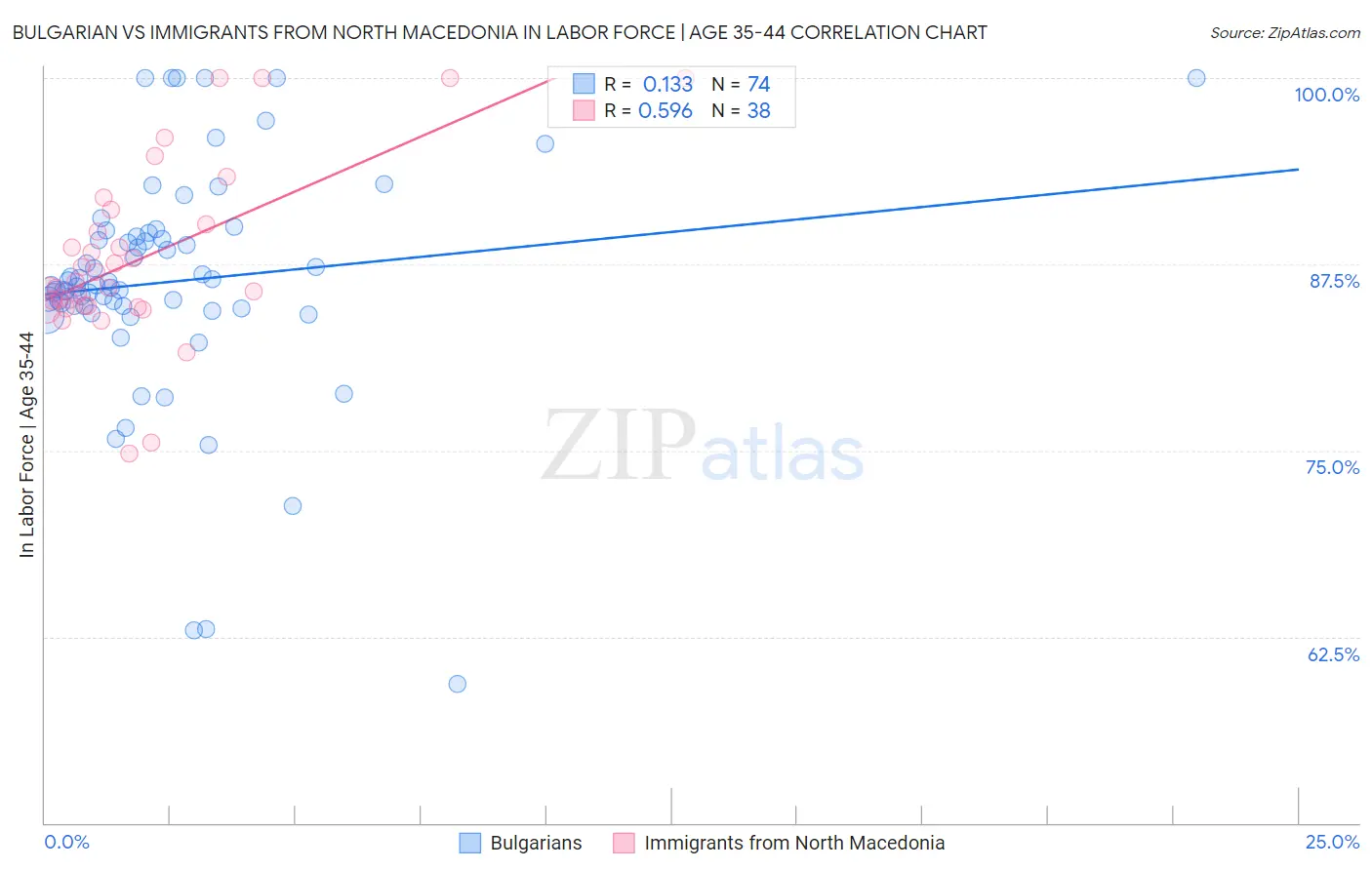 Bulgarian vs Immigrants from North Macedonia In Labor Force | Age 35-44