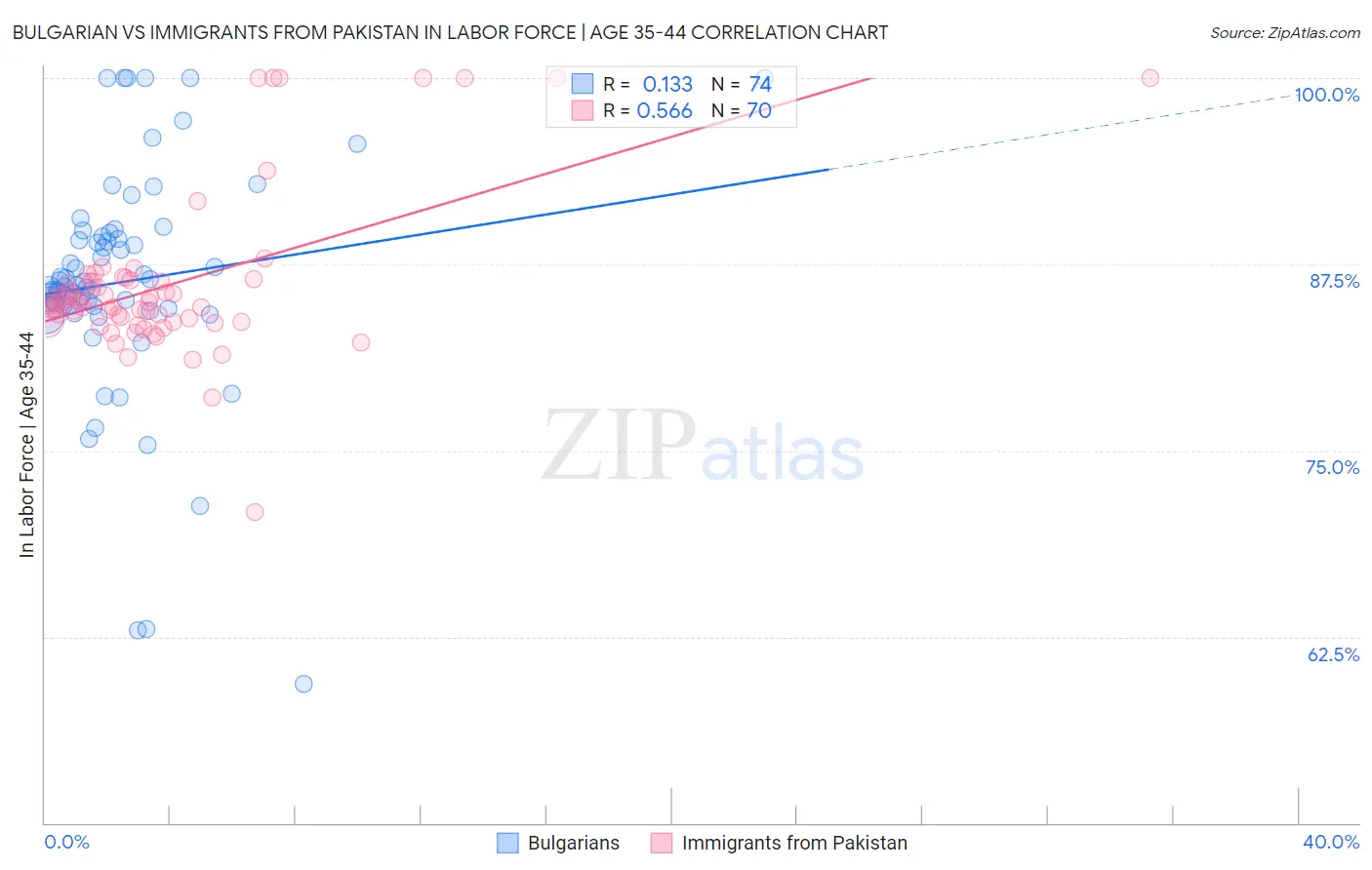 Bulgarian vs Immigrants from Pakistan In Labor Force | Age 35-44