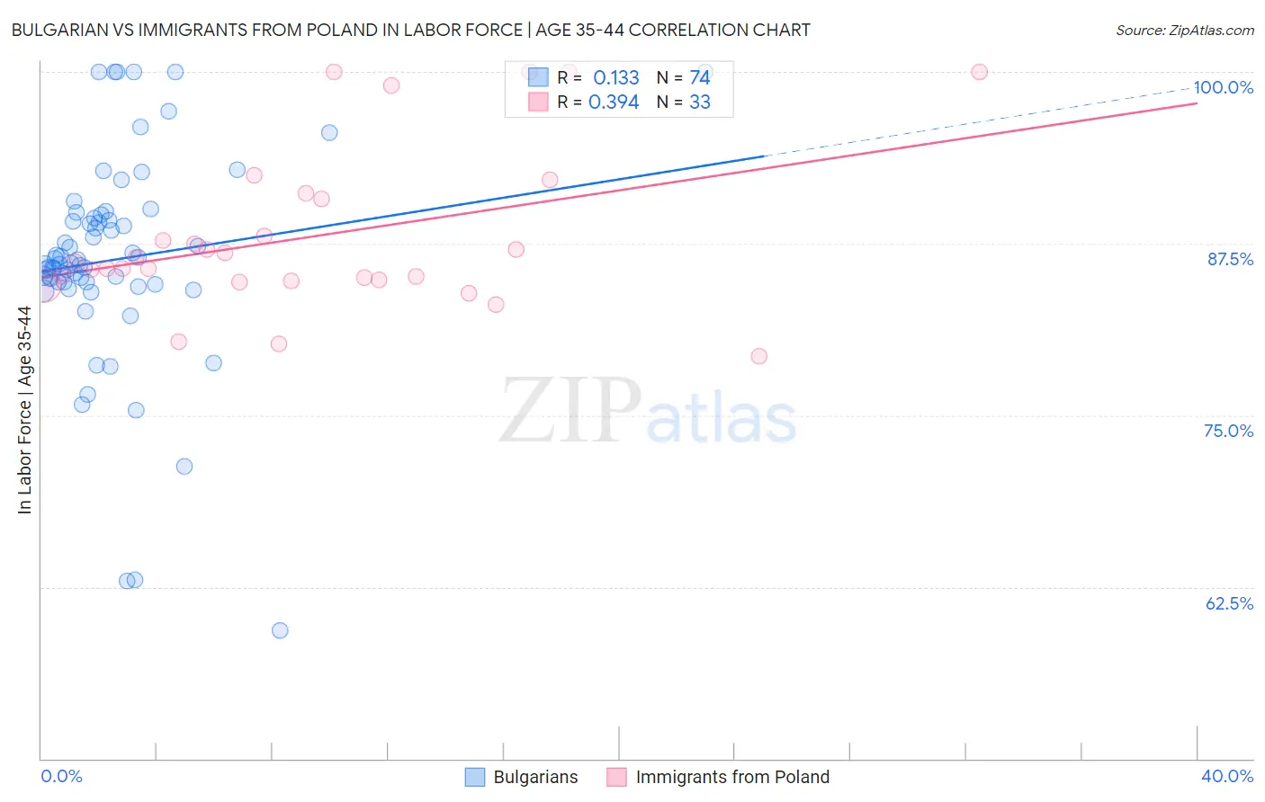 Bulgarian vs Immigrants from Poland In Labor Force | Age 35-44