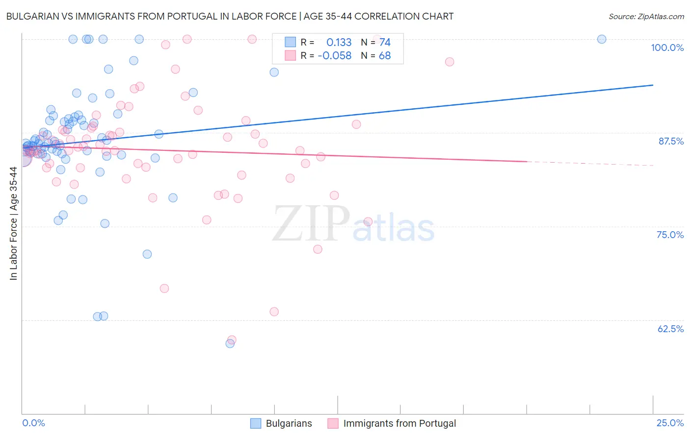 Bulgarian vs Immigrants from Portugal In Labor Force | Age 35-44