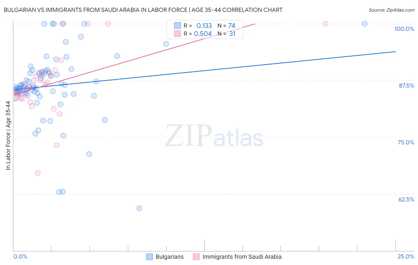 Bulgarian vs Immigrants from Saudi Arabia In Labor Force | Age 35-44