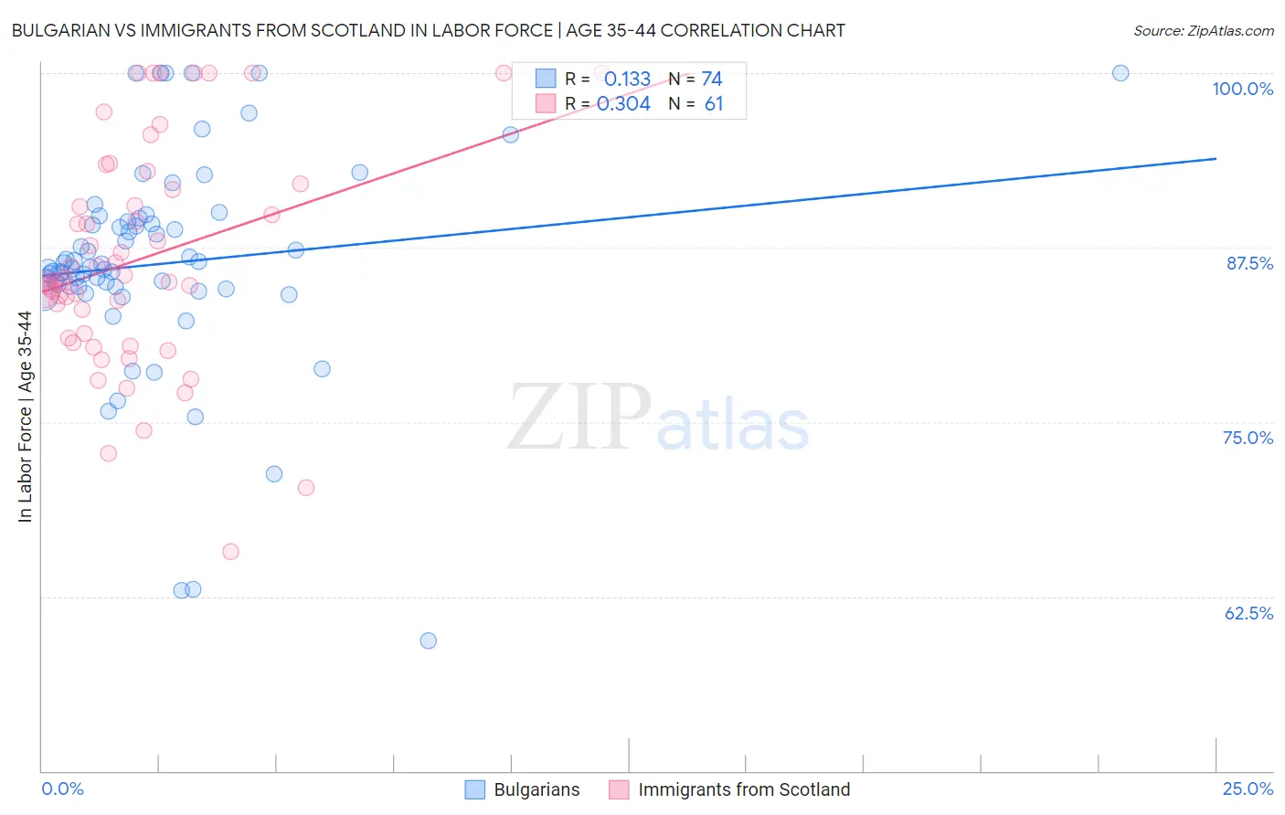 Bulgarian vs Immigrants from Scotland In Labor Force | Age 35-44