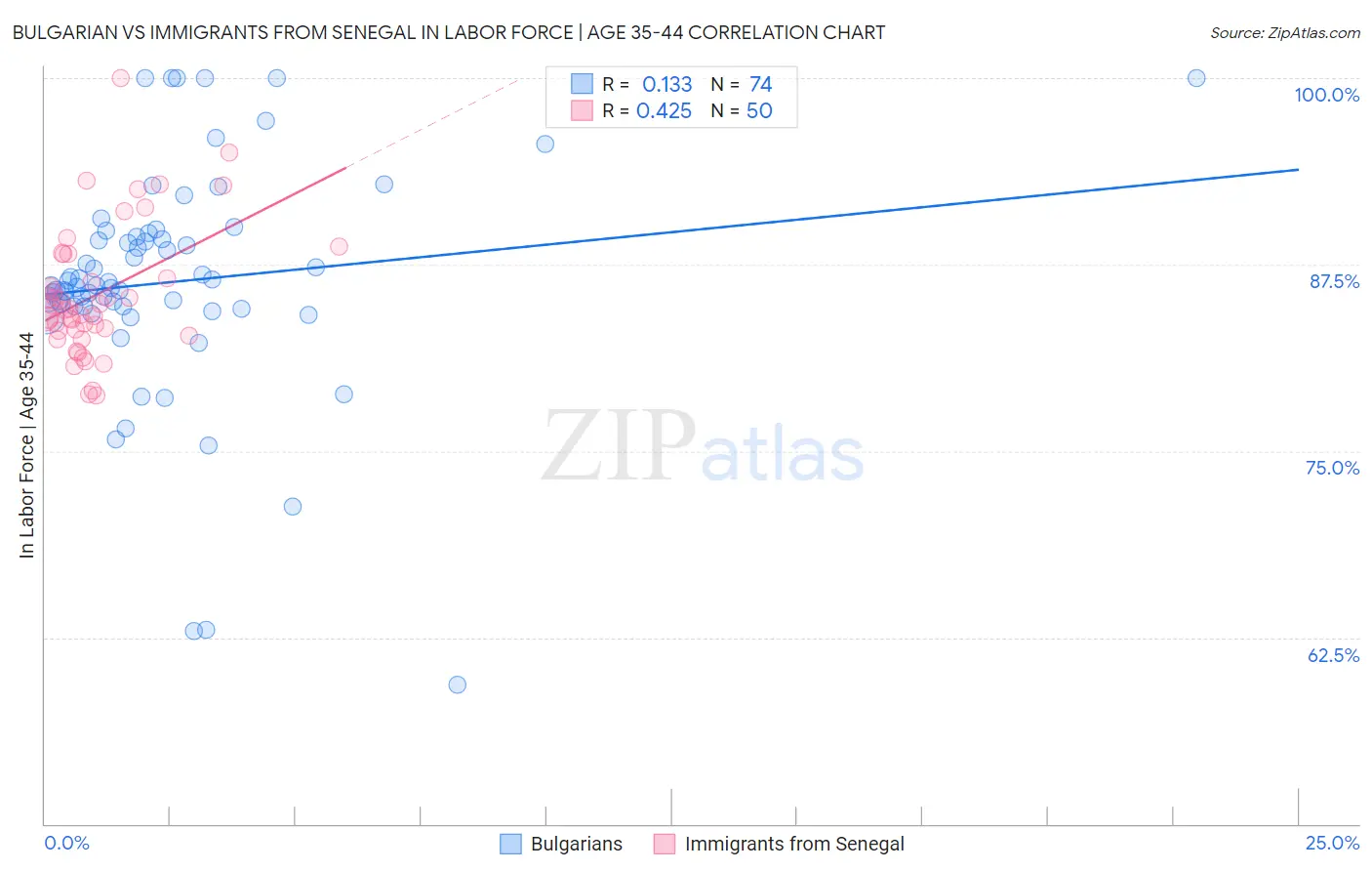 Bulgarian vs Immigrants from Senegal In Labor Force | Age 35-44