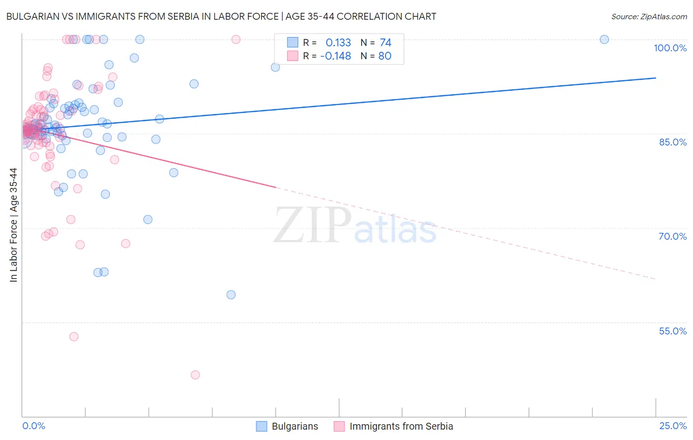 Bulgarian vs Immigrants from Serbia In Labor Force | Age 35-44