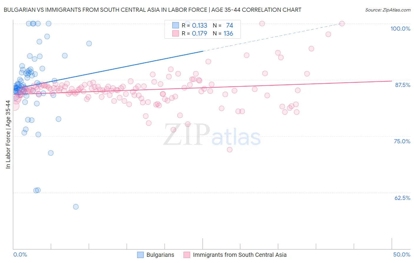 Bulgarian vs Immigrants from South Central Asia In Labor Force | Age 35-44