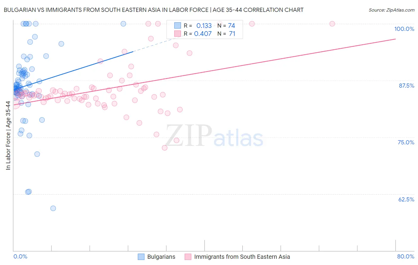 Bulgarian vs Immigrants from South Eastern Asia In Labor Force | Age 35-44