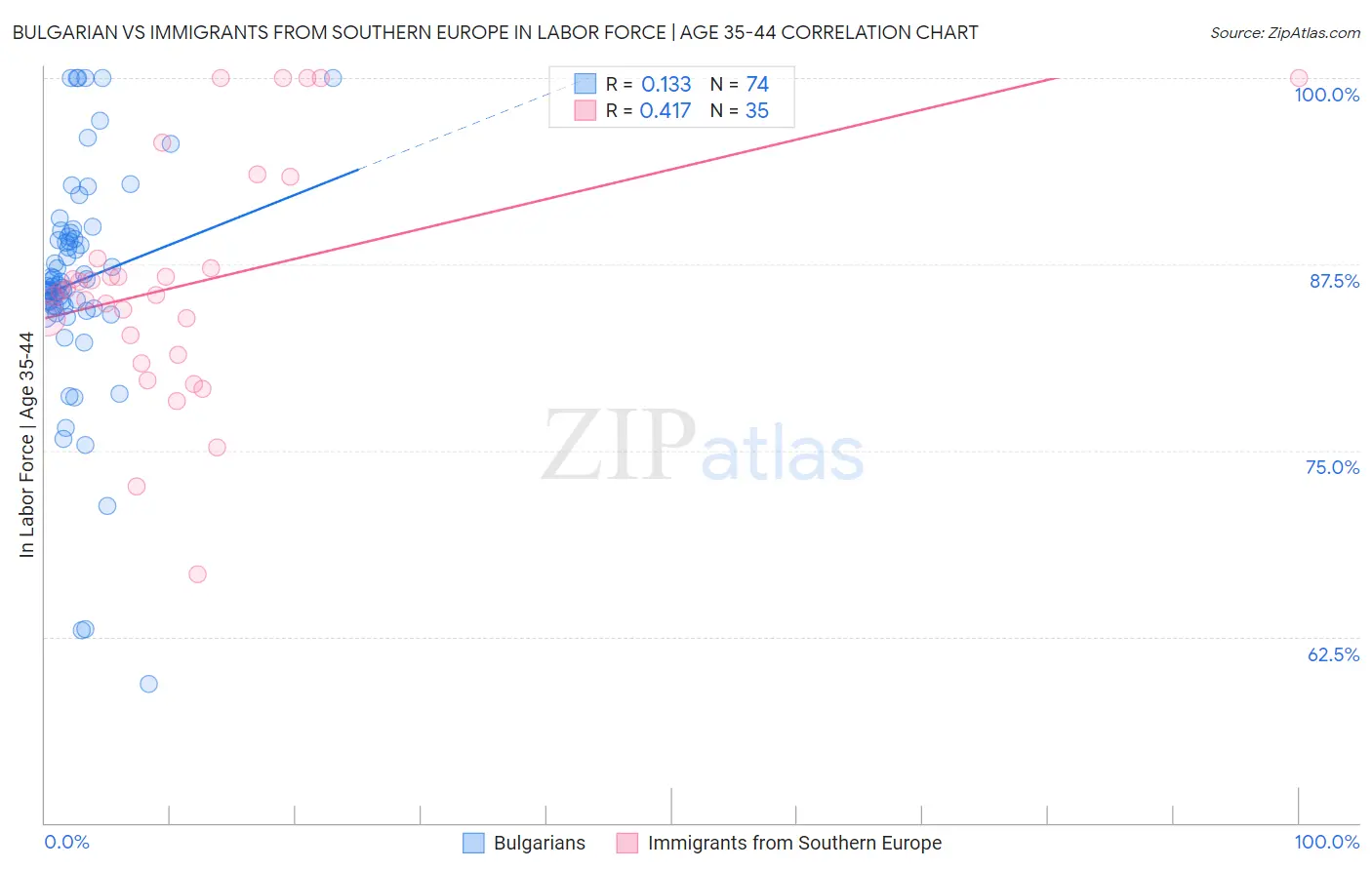 Bulgarian vs Immigrants from Southern Europe In Labor Force | Age 35-44