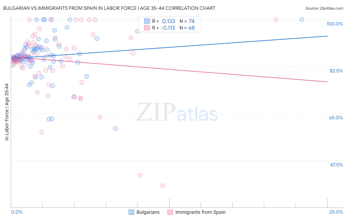 Bulgarian vs Immigrants from Spain In Labor Force | Age 35-44