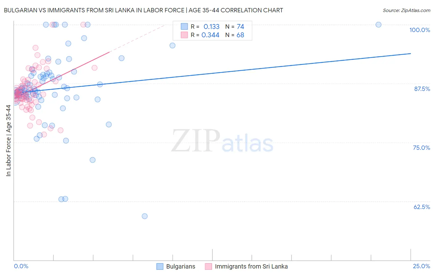 Bulgarian vs Immigrants from Sri Lanka In Labor Force | Age 35-44