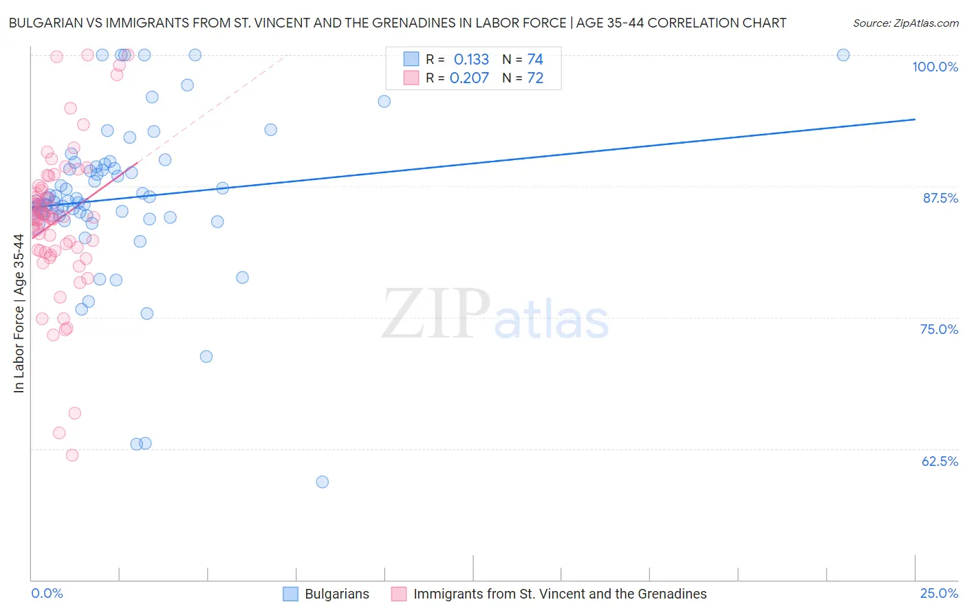 Bulgarian vs Immigrants from St. Vincent and the Grenadines In Labor Force | Age 35-44